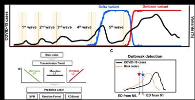 Detection of COVID-19 epidemic outbreak using machine learning